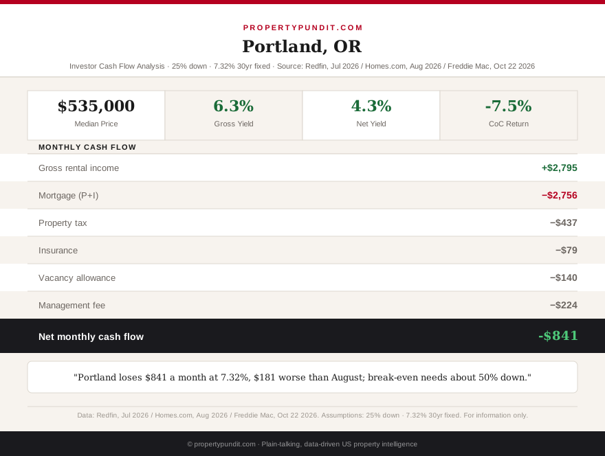 Portland, Oregon single-family rental cash flow at 7.32 percent: 535,000 dollar median price, 2,795 dollar rent, and a net monthly cash flow of negative 841 dollars