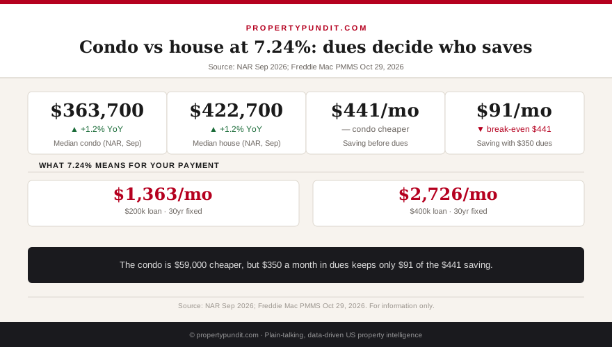 Comparison of a 363,700 dollar condo and a 422,700 dollar single-family house at 7.24 percent: the condo saves 441 dollars a month before HOA dues and 91 dollars a month with 350 dollars of dues
