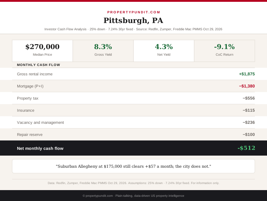 Pittsburgh, Pennsylvania single-family rental cash flow at 7.24 percent: 270,000 dollar median price, 1,875 dollar rent, and a net monthly cash flow of negative 512 dollars